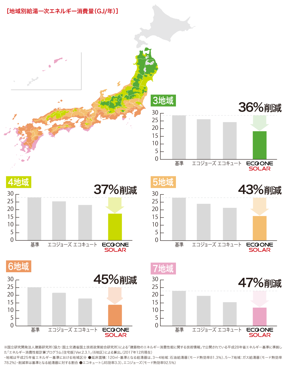 地域別給湯一次エネルギー消費量（GJ/年）