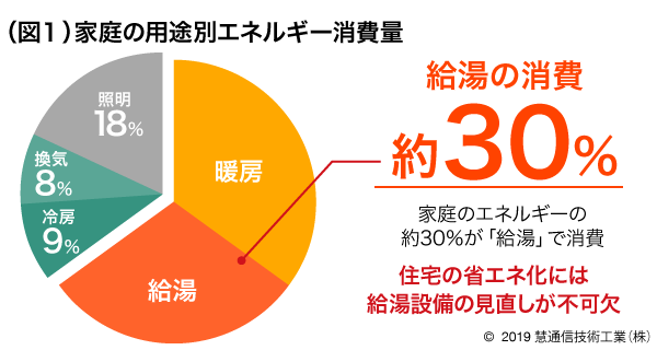 （図１）家庭のエネルギー消費量の図