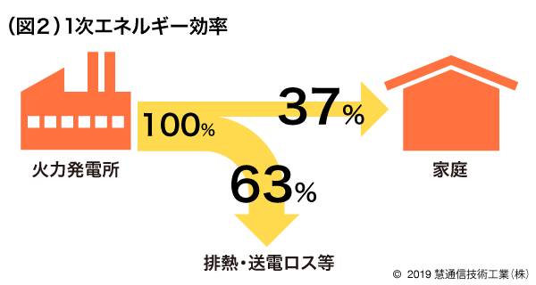 （図２）1次エネルギー効率の図