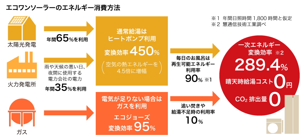 （図３）本当の省エネを実現するエコワンソーラーのエネルギーの使い方