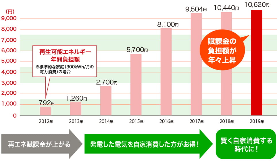 太陽光発電の買取価格の推移