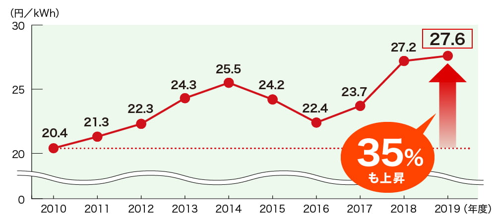 上がり続ける電気料金