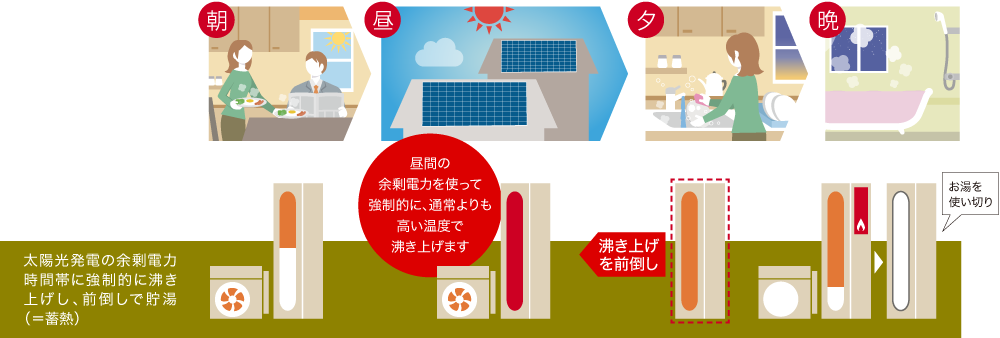 太陽光発電の余剰電力時間帯に強制的に沸き上げし、前倒しで貯湯（＝蓄熱）