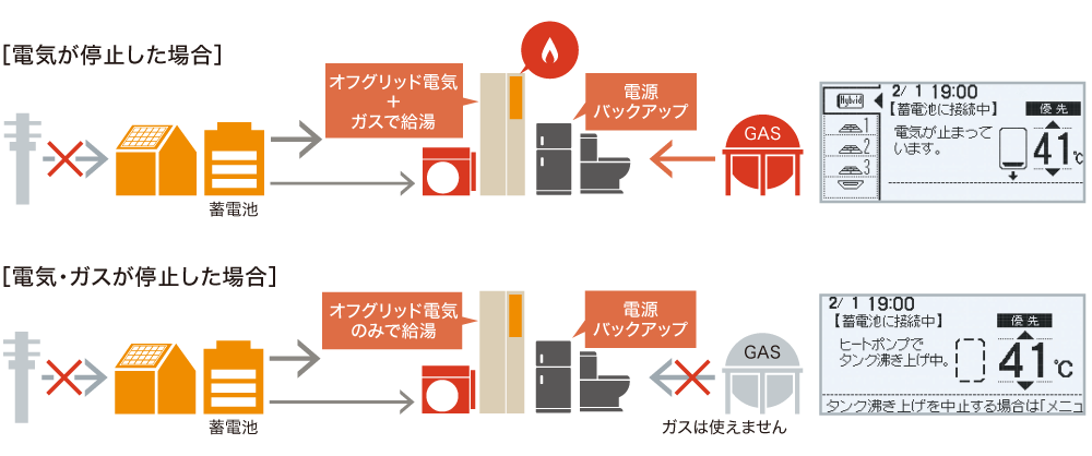 電気が停止した場合と電気ガスが停止した場合の図