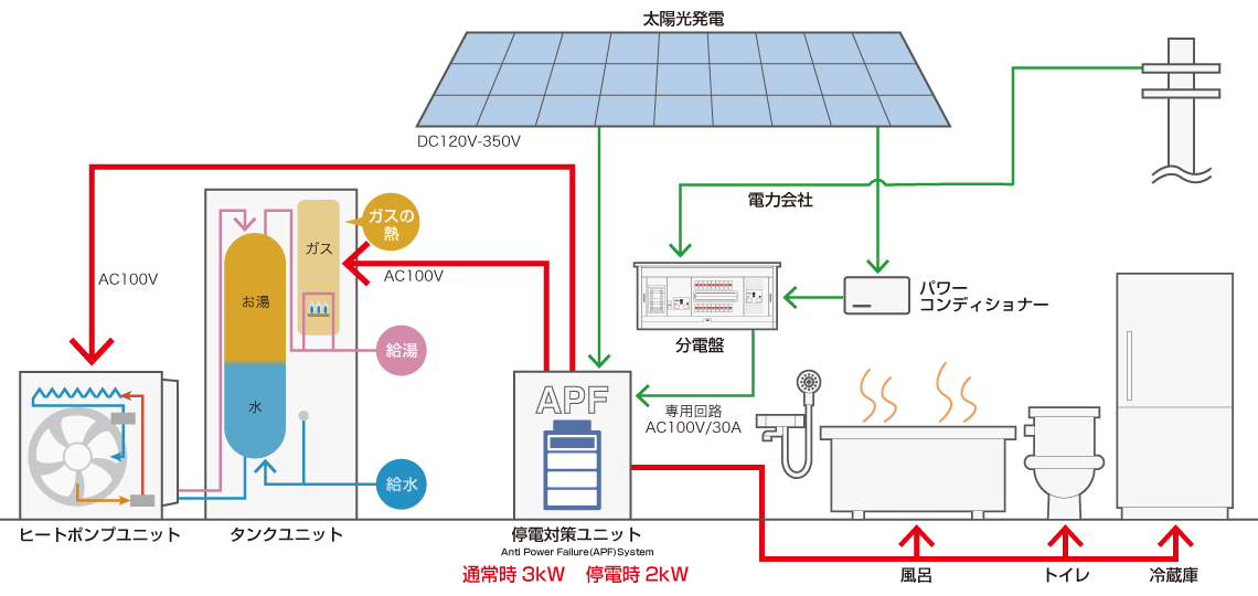 ECO ONE SOLARの仕組み